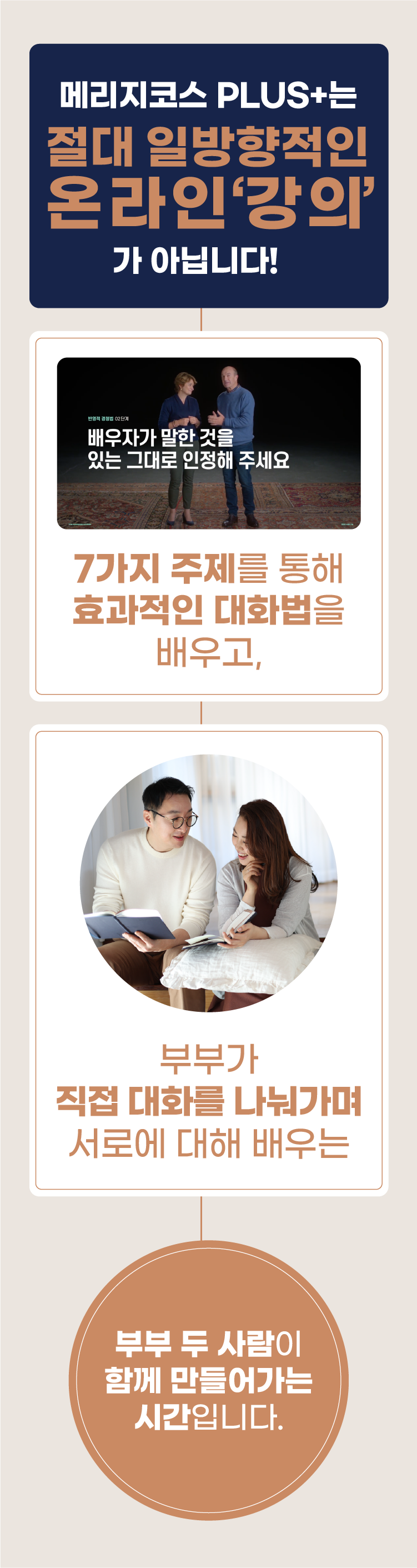 메리지코스 PLUS+는 절대 일방향적인 온라인 강의가 아닙니다. 7가지 주제를 통해 효과적인 대화법을 배우고, 부부가 직접 대화를 나눠가며 서로에 대해 배우는, 부부 두 사람이 함께 만들어가는 시간입니다.