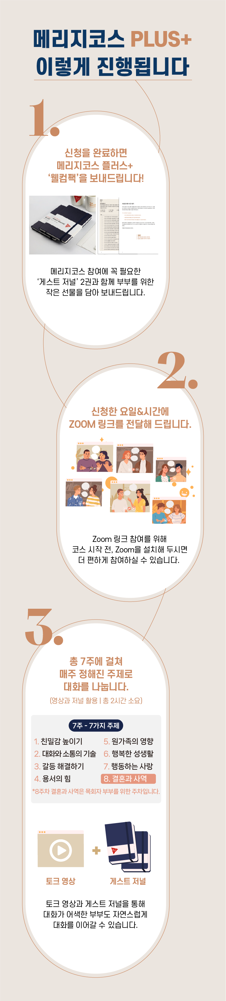 메리지코스 PLUS+ 진행 안내. 1. 신청을 완료하면 웰컴팩을 보내드립니다. 2. 신청한 요일과 시간에 ZOOM 링크를 전달해 드립니다. 3. 총 7주에 걸쳐 매주 정해진 주제로 대화를 나눕니다.